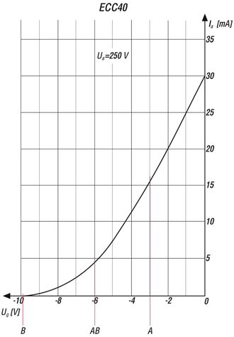 Kennlinie_einer_Verstärkerröhre_mit_verschiedenen_Arbeitspunkten.png