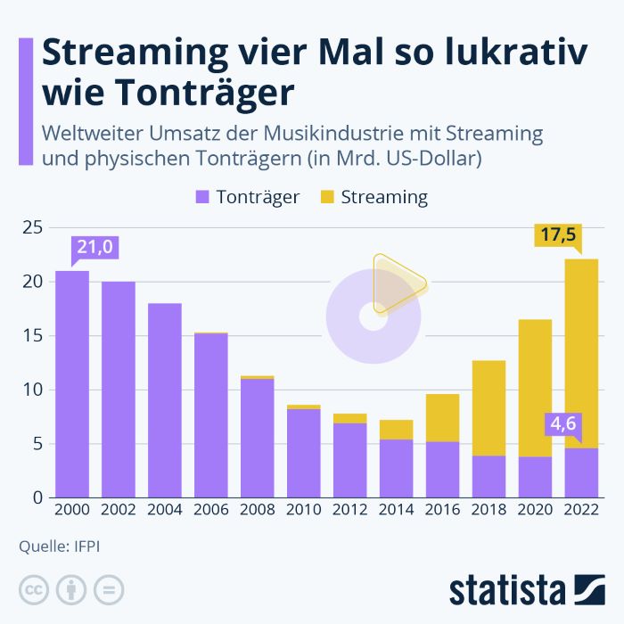 Tonträger_und_Streamer.jpg